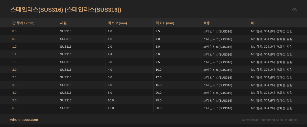 스테인리스(SUS316) (스테인리스(SUS316)) KS 치수 규격표 이미지 — 0.5~6.0