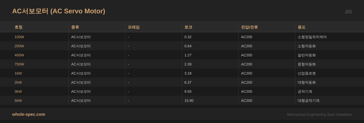 AC서보모터 (AC Servo Motor) JIS 치수 규격표 이미지 — 100W~5kW