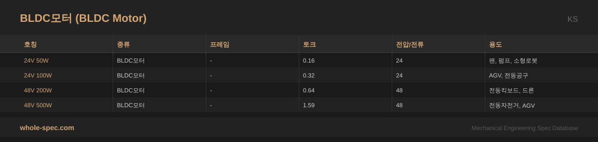 BLDC모터 (BLDC Motor) KS 치수 규격표 이미지 — 24V 50W~48V 500W