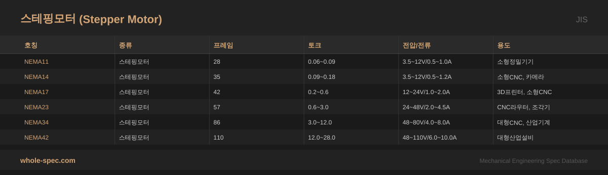 스테핑모터 (Stepper Motor) JIS 치수 규격표 이미지 — NEMA11~NEMA42