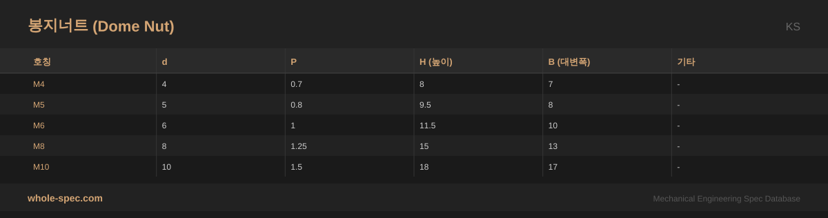 봉지너트 (Dome Nut) KS 치수 규격표 이미지 — M4~M10