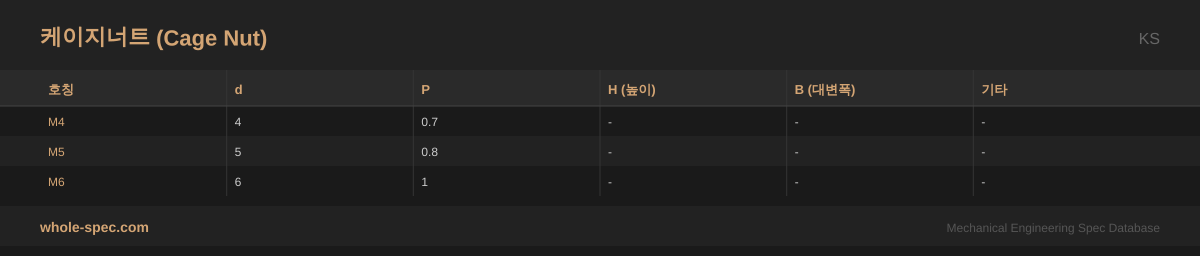 케이지너트 (Cage Nut) KS 치수 규격표 이미지 — M4~M6