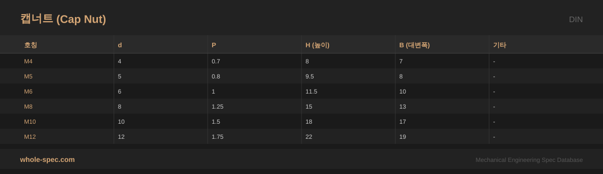 캡너트 (Cap Nut) DIN 치수 규격표 이미지 — M4~M12