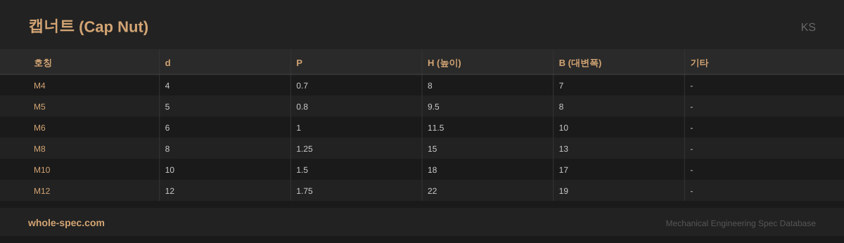 캡너트 (Cap Nut) KS 치수 규격표 이미지 — M4~M12