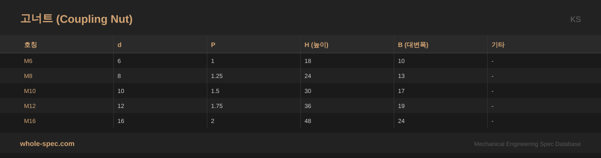 고너트 (Coupling Nut) KS 치수 규격표 이미지 — M6~M16