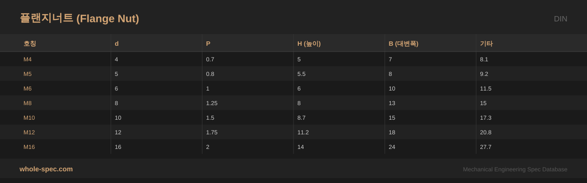 플랜지너트 (Flange Nut) DIN 치수 규격표 이미지 — M4~M16