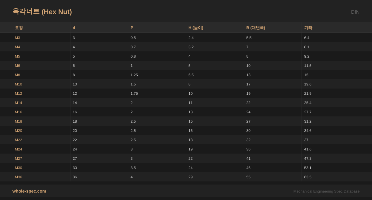 육각너트 (Hex Nut) DIN 치수 규격표 이미지 — M3~M36