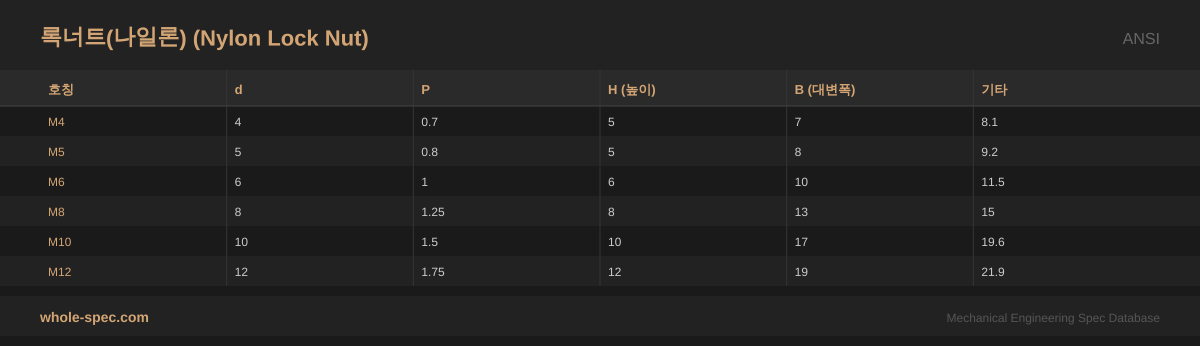 록너트(나일론) (Nylon Lock Nut) ANSI 치수 규격표 이미지 — M4~M12