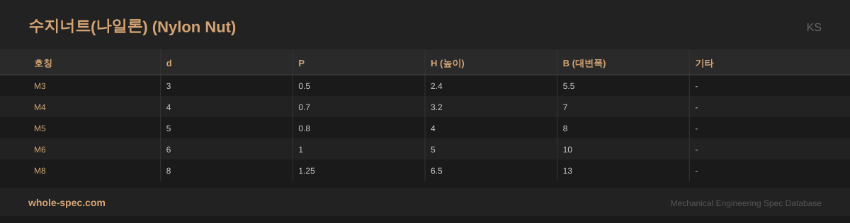 수지너트(나일론) (Nylon Nut) KS 치수 규격표 이미지 — M3~M8