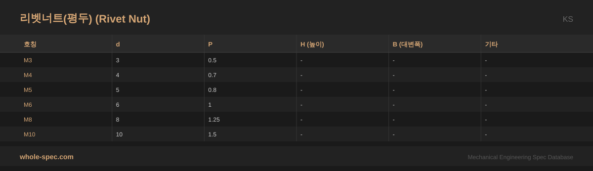 리벳너트(평두) (Rivet Nut) KS 치수 규격표 이미지 — M3~M10