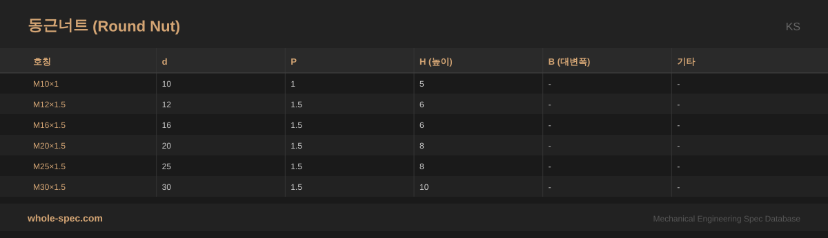 동근너트 (Round Nut) KS 치수 규격표 이미지 — M10×1~M30×1.5