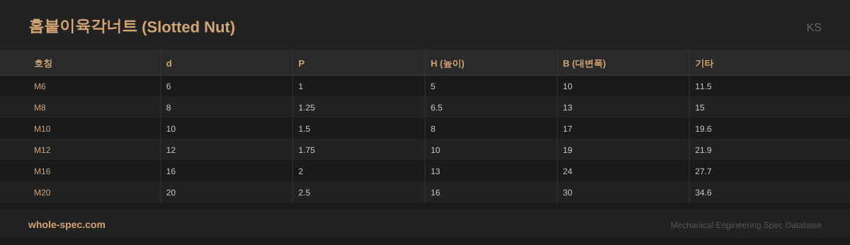 홈붙이육각너트 (Slotted Nut) KS 치수 규격표 이미지 — M6~M20