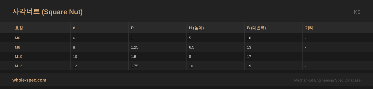 사각너트 (Square Nut) KS 치수 규격표 이미지 — M6~M12