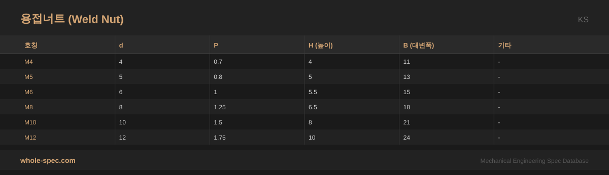 용접너트 (Weld Nut) KS 치수 규격표 이미지 — M4~M12