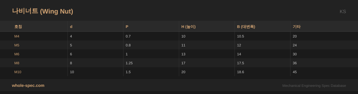 나비너트 (Wing Nut) KS 치수 규격표 이미지 — M4~M10
