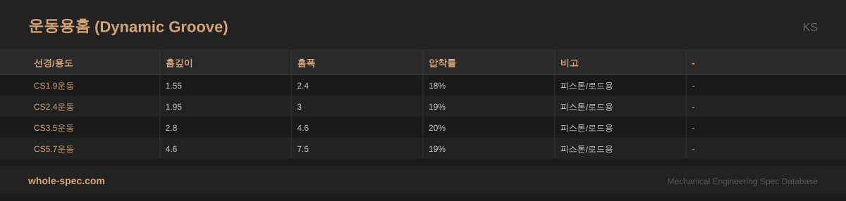 운동용홈 (Dynamic Groove) KS 치수 규격표 이미지 — CS1.9운동~CS5.7운동