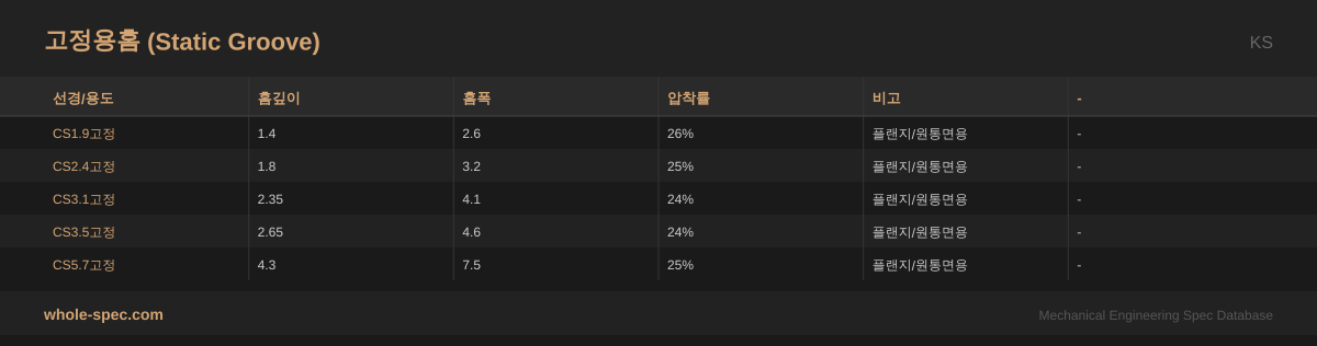 고정용홈 (Static Groove) KS 치수 규격표 이미지 — CS1.9고정~CS5.7고정