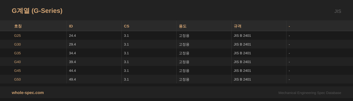 G계열 (G-Series) JIS 치수 규격표 이미지 — G25~G50