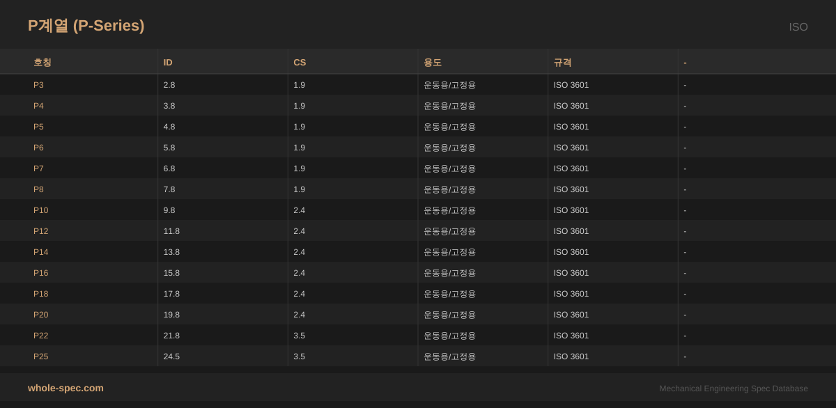 P계열 (P-Series) ISO 치수 규격표 이미지 — P3~P25