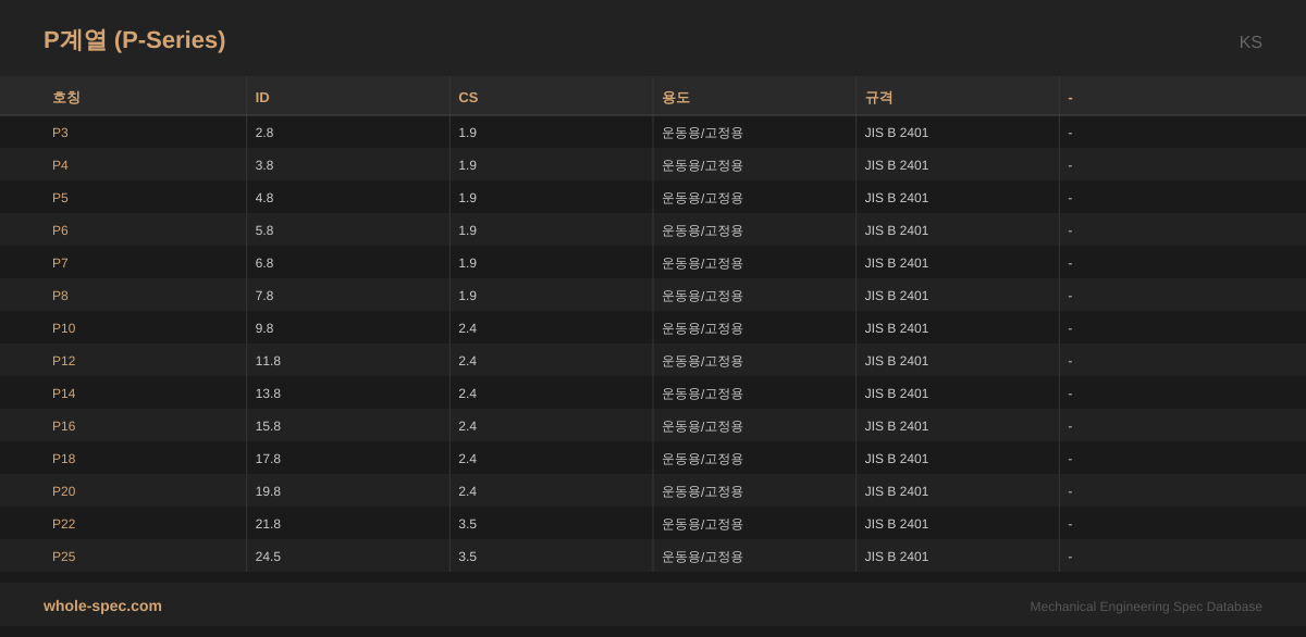 P계열 (P-Series) KS 치수 규격표 이미지 — P3~P25