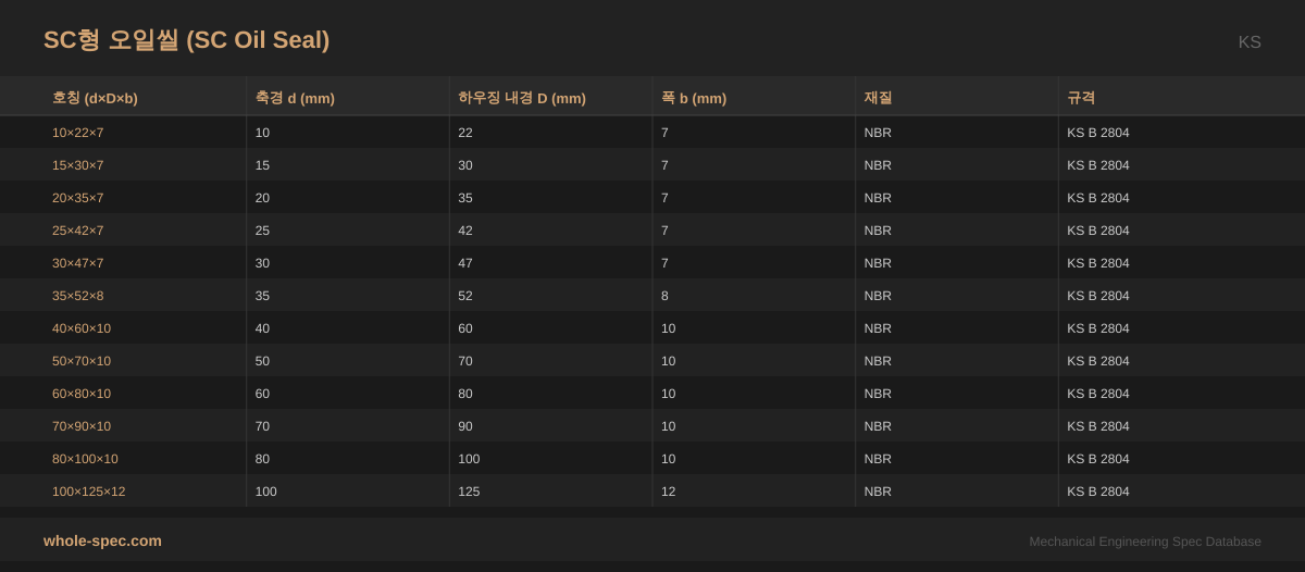 SC형 오일씰 (SC Oil Seal) KS 치수 규격표 이미지 — 10×22×7~100×125×12