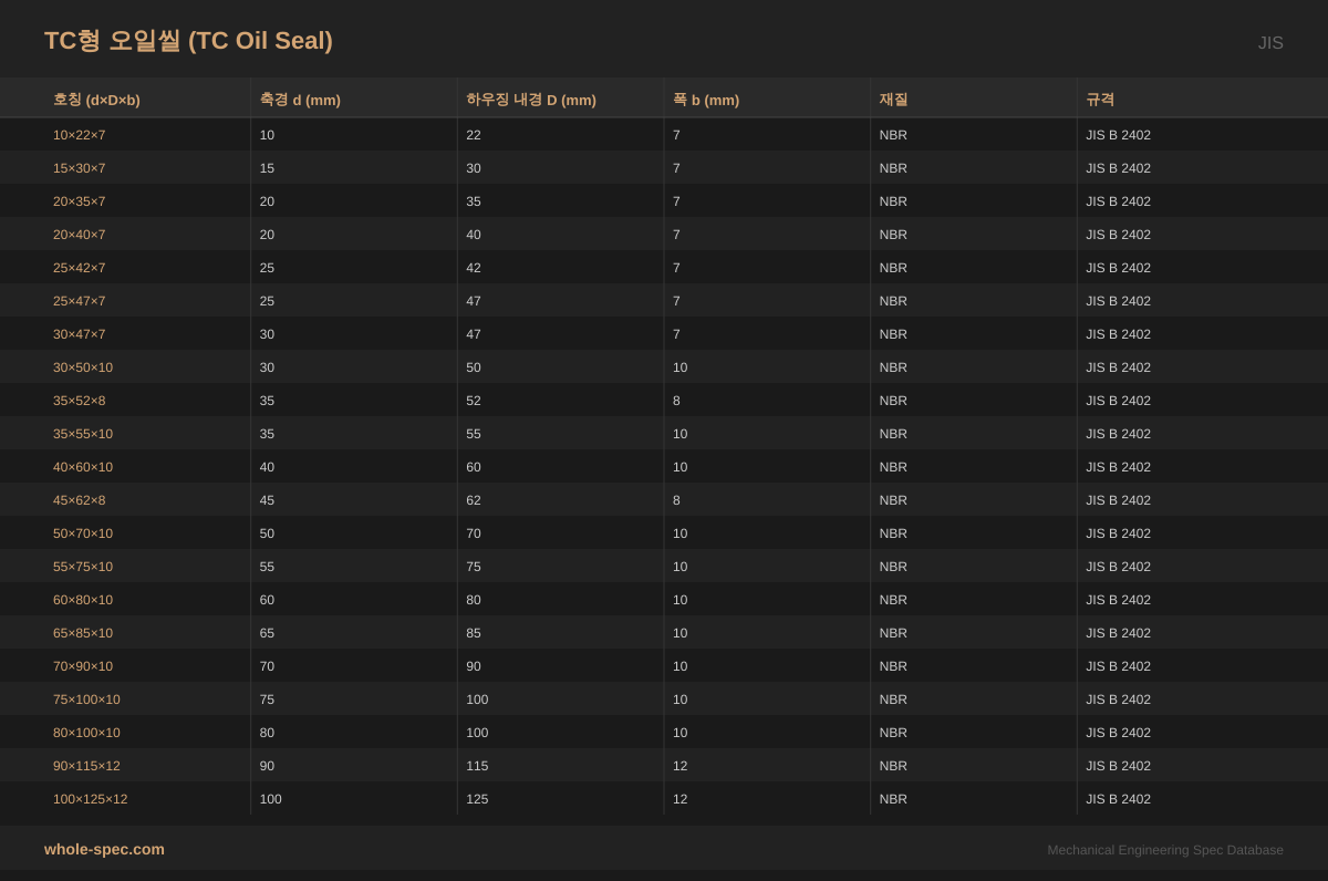 TC형 오일씰 (TC Oil Seal) JIS 치수 규격표 이미지 — 10×22×7~100×125×12