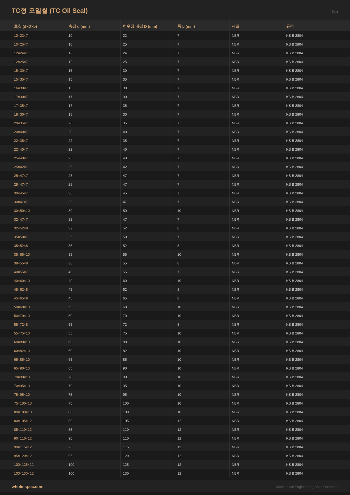 TC형 오일씰 (TC Oil Seal) KS 치수 규격표 이미지 — 10×22×7~100×130×12