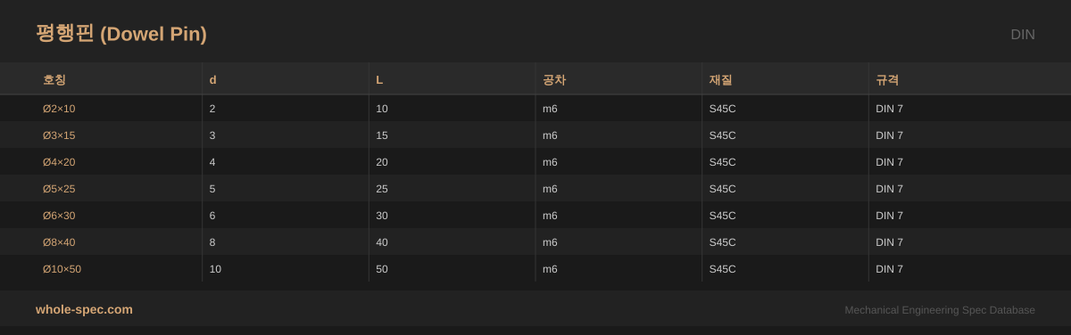 평행핀 (Dowel Pin) DIN 치수 규격표 이미지 — Ø2×10~Ø10×50