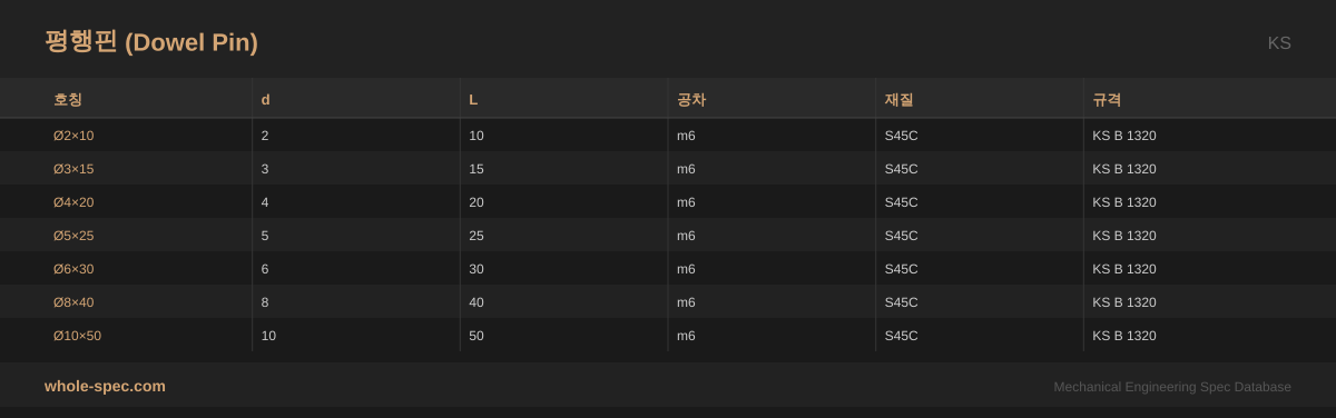평행핀 (Dowel Pin) KS 치수 규격표 이미지 — Ø2×10~Ø10×50