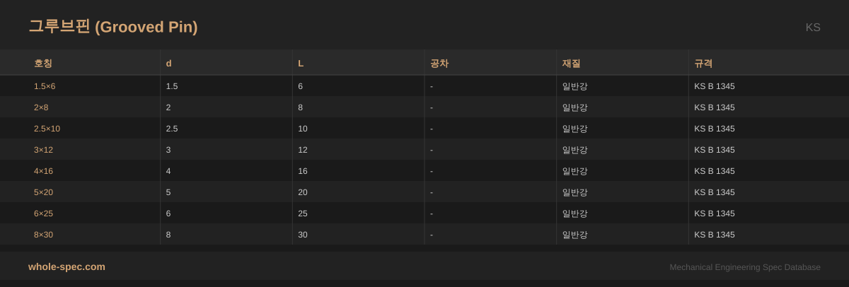 그루브핀 (Grooved Pin) KS 치수 규격표 이미지 — 1.5×6~8×30