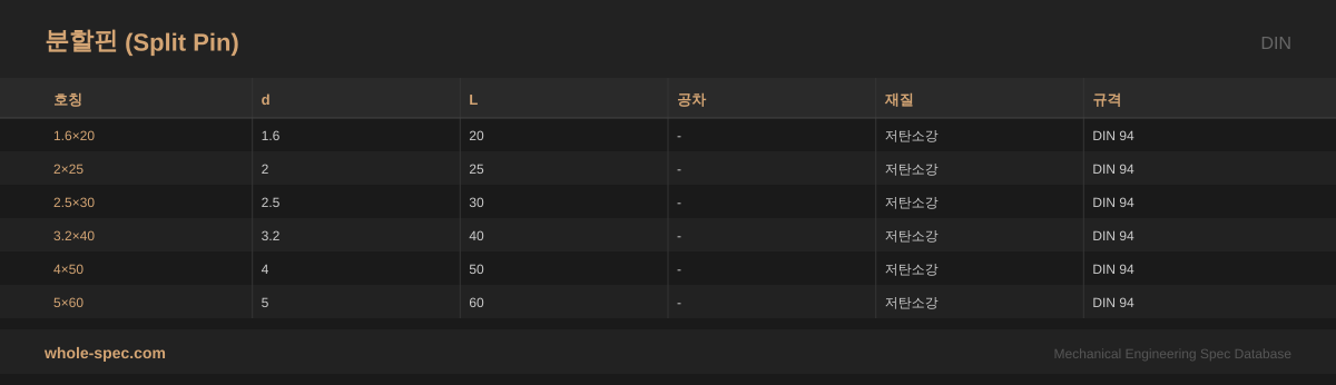 분할핀 (Split Pin) DIN 치수 규격표 이미지 — 1.6×20~5×60