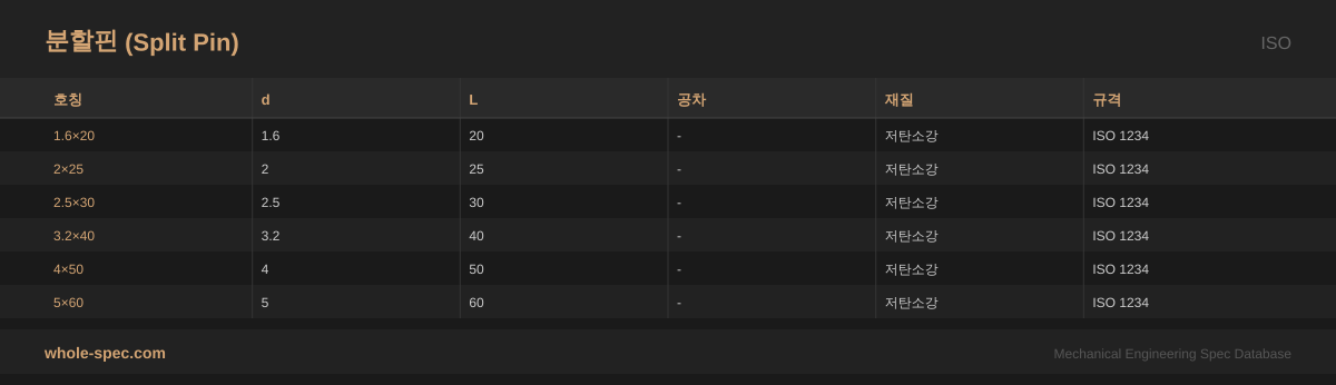 분할핀 (Split Pin) ISO 치수 규격표 이미지 — 1.6×20~5×60