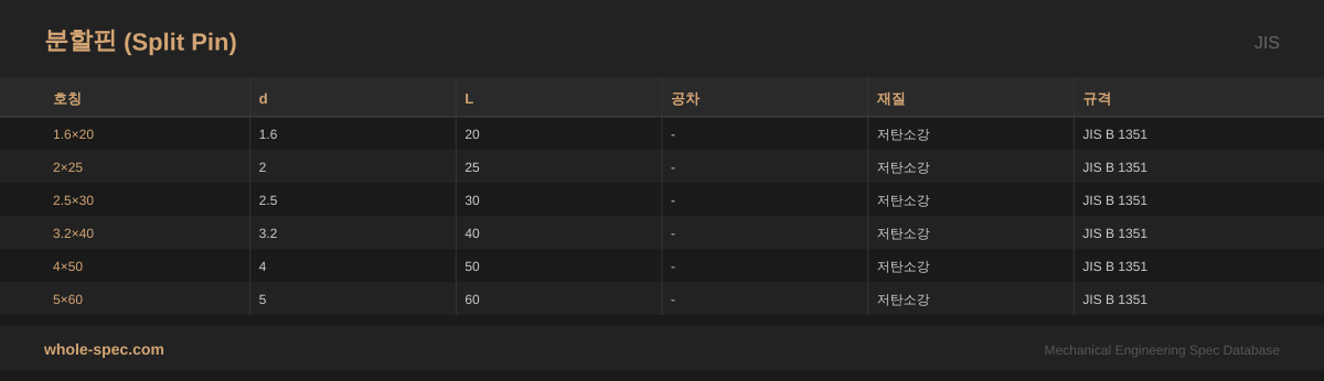 분할핀 (Split Pin) JIS 치수 규격표 이미지 — 1.6×20~5×60
