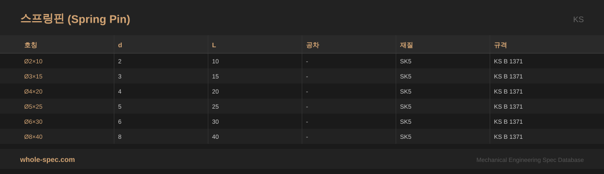 스프링핀 (Spring Pin) KS 치수 규격표 이미지 — Ø2×10~Ø8×40