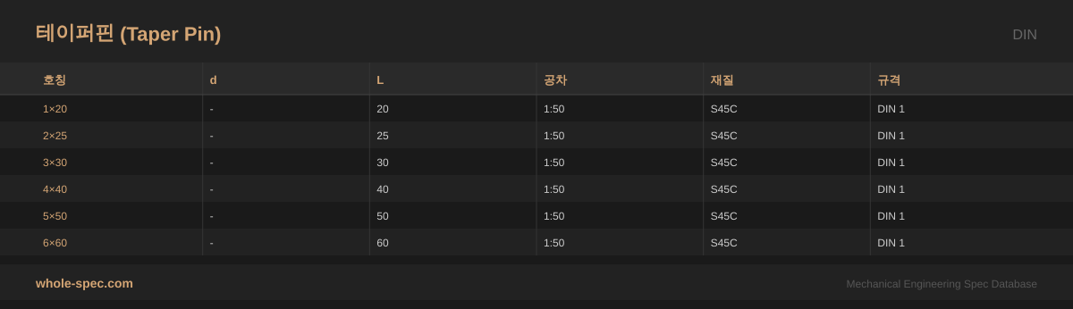 테이퍼핀 (Taper Pin) DIN 치수 규격표 이미지 — 1×20~6×60