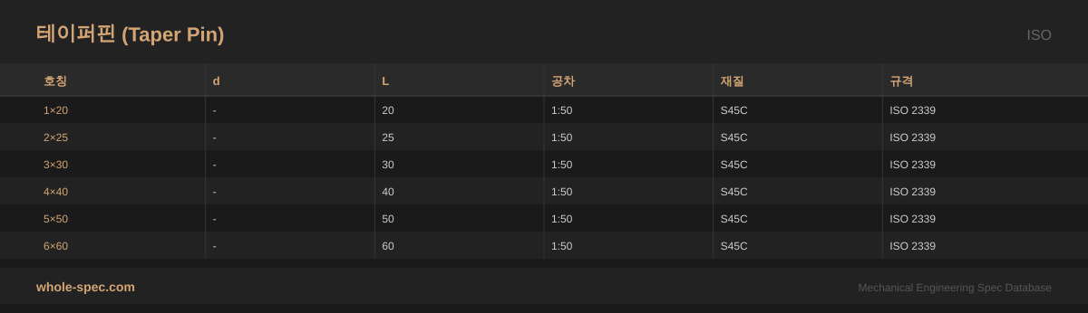 테이퍼핀 (Taper Pin) ISO 치수 규격표 이미지 — 1×20~6×60