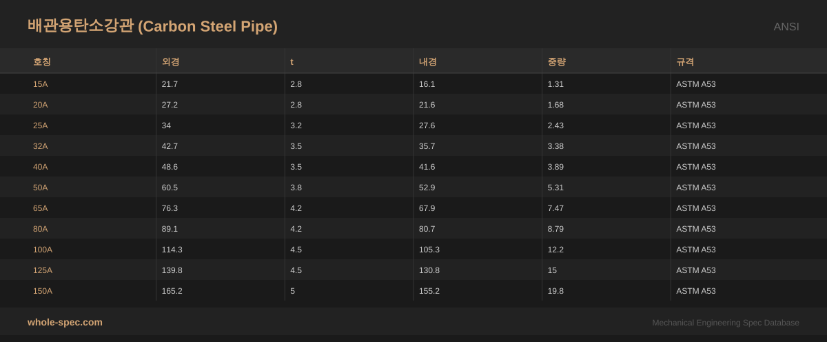 배관용탄소강관 (Carbon Steel Pipe) ANSI 치수 규격표 이미지 — 15A~150A