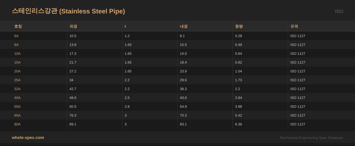 스테인리스강관 (Stainless Steel Pipe) ISO 치수 규격표 이미지 — 6A~80A