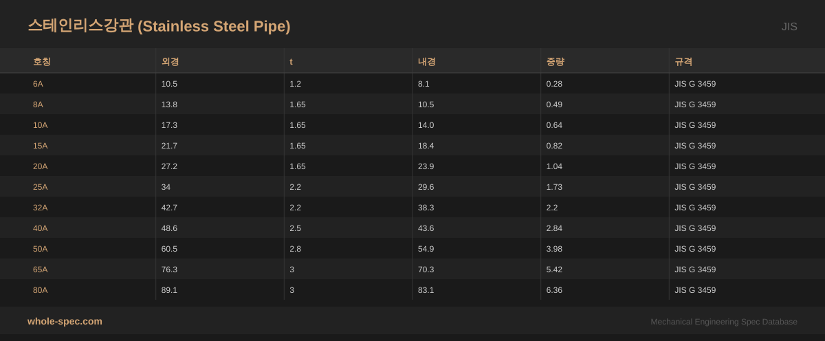 스테인리스강관 (Stainless Steel Pipe) JIS 치수 규격표 이미지 — 6A~80A