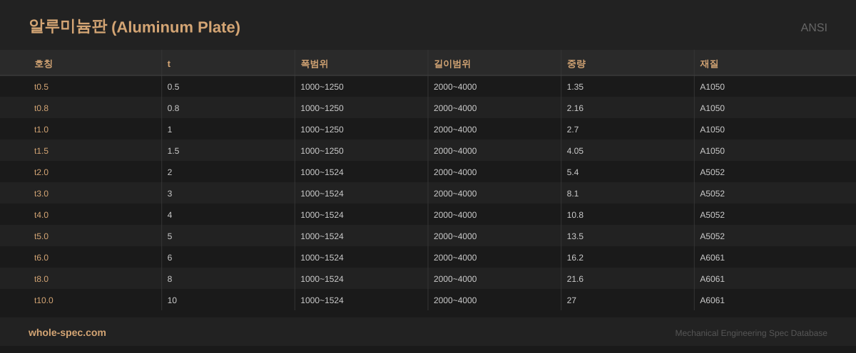 알루미늄판 (Aluminum Plate) ANSI 치수 규격표 이미지 — t0.5~t10.0