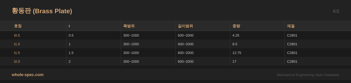 황동판 (Brass Plate) KS 치수 규격표 이미지 — t0.5~t2.0