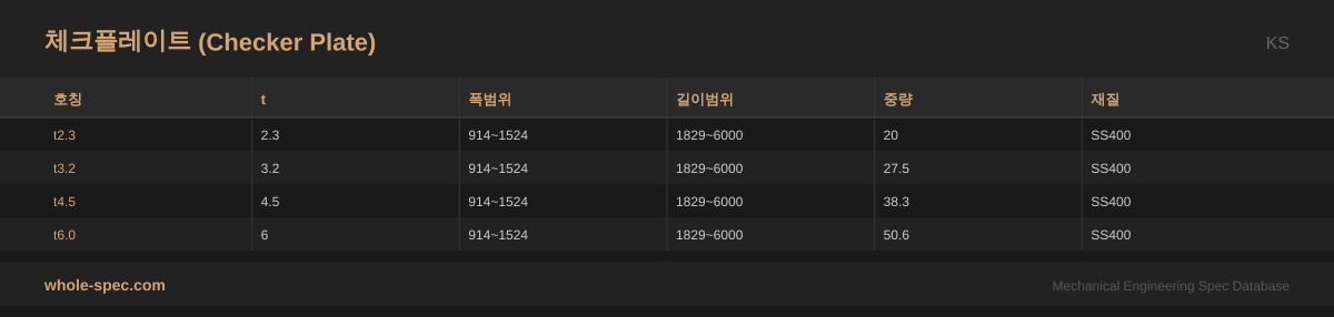 체크플레이트 (Checker Plate) KS 치수 규격표 이미지 — t2.3~t6.0