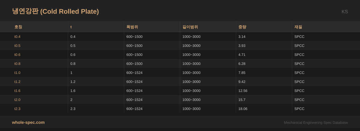 냉연강판 (Cold Rolled Plate) KS 치수 규격표 이미지 — t0.4~t2.3