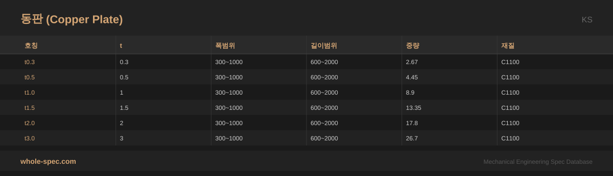 동판 (Copper Plate) KS 치수 규격표 이미지 — t0.3~t3.0