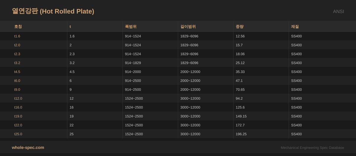 열연강판 (Hot Rolled Plate) ANSI 치수 규격표 이미지 — t1.6~t25.0