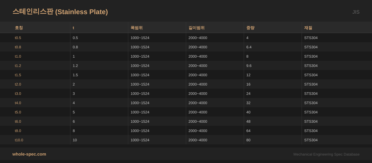 스테인리스판 (Stainless Plate) JIS 치수 규격표 이미지 — t0.5~t10.0