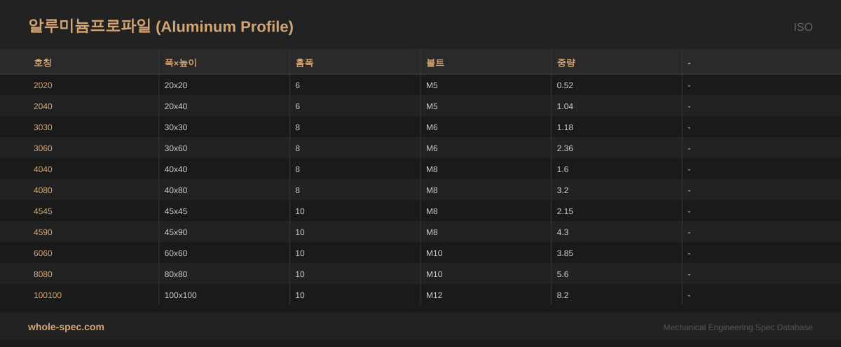 알루미늄프로파일 (Aluminum Profile) ISO 치수 규격표 이미지 — 2020~100100