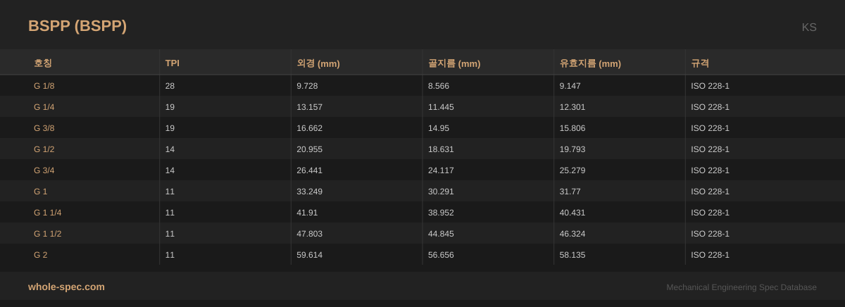 BSPP (BSPP / G (Parallel Pipe)) KS 치수 규격표 이미지 — G 1/8~G 2