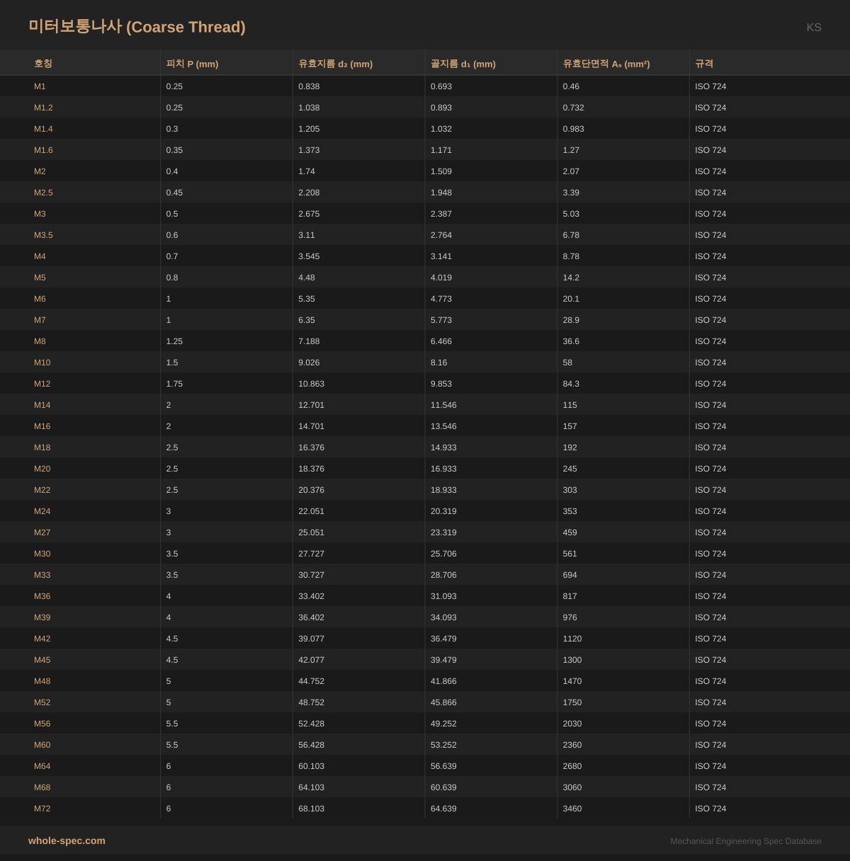 미터보통나사 (Coarse Thread) KS 치수 규격표 이미지 — M1~M72