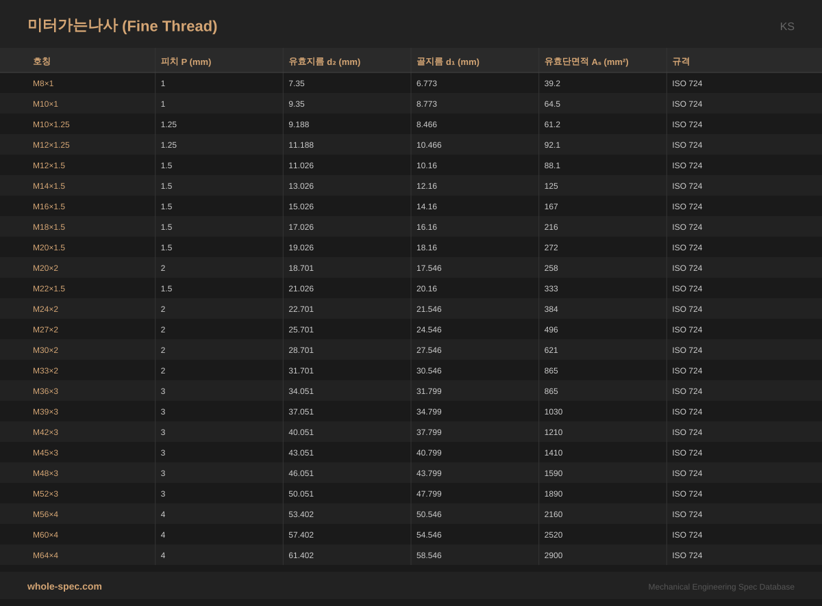 미터가는나사 (Fine Thread) KS 치수 규격표 이미지 — M8×1~M64×4